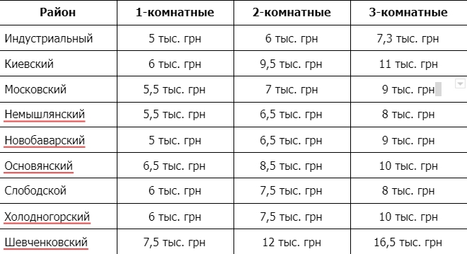 Аренда квартир и комнат в городах Украины: цены стремительно пошли вверх